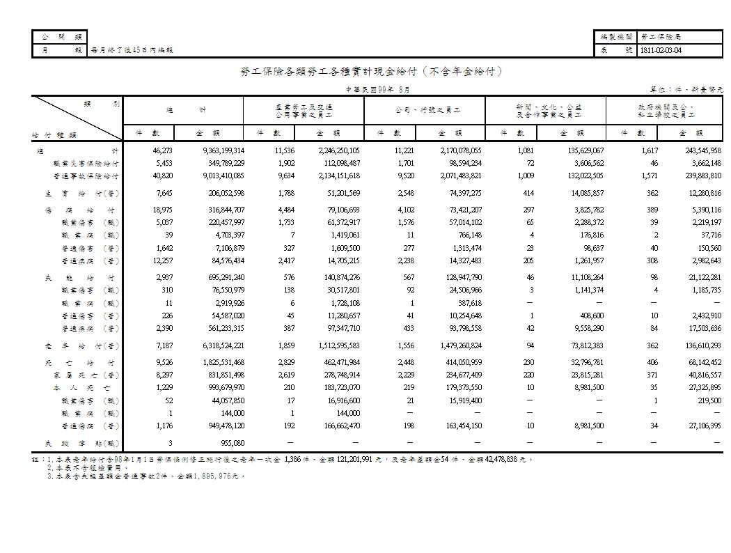 勞工保險各類勞工各種實計現金給付（不含年金給付）第1頁圖表